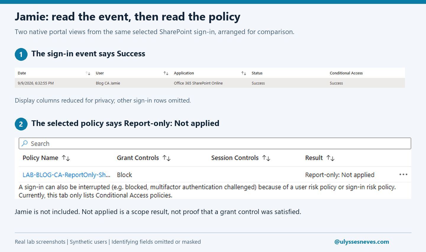 Jamie's SharePoint event shows Success; the same policy shows Report-only: Not applied because Jamie is outside its scope.
