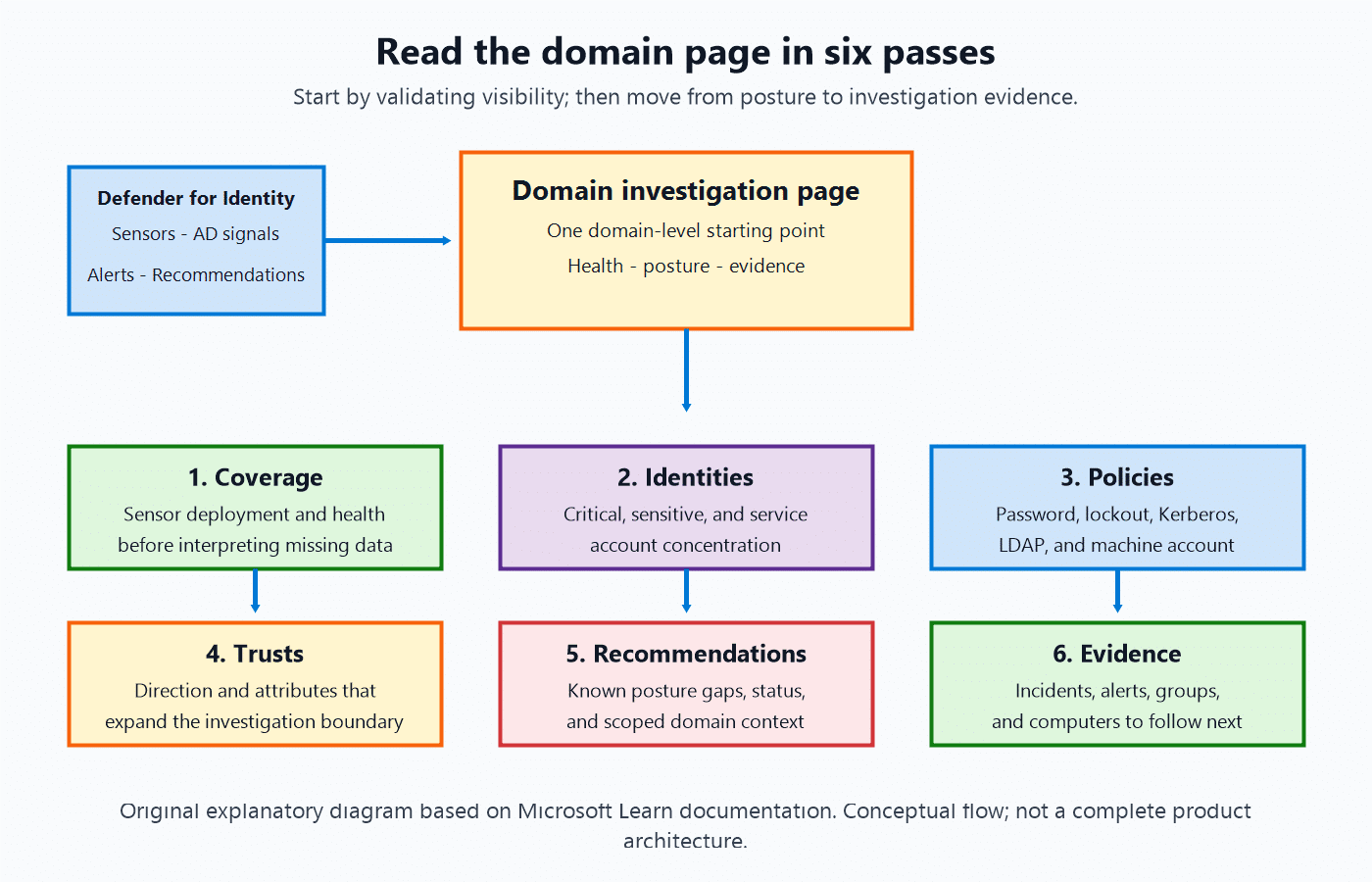 Six-pass Microsoft Defender for Identity domain investigation flow covering coverage, identities, policies, trusts, recommendations, and evidence