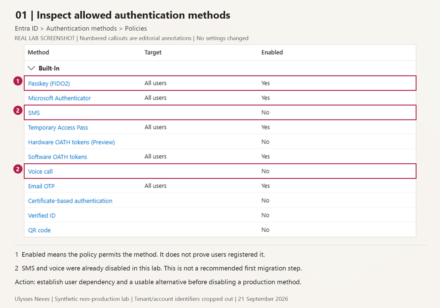 Authentication-method policy in a synthetic lab, highlighting passkeys, SMS and voice.